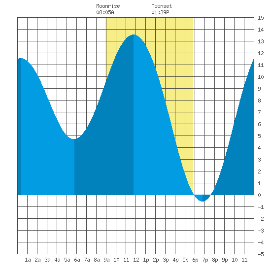 Big Bay tide chart for Monday, February 8, 2021