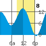 Big Bay tide chart for Monday, February 8, 2021