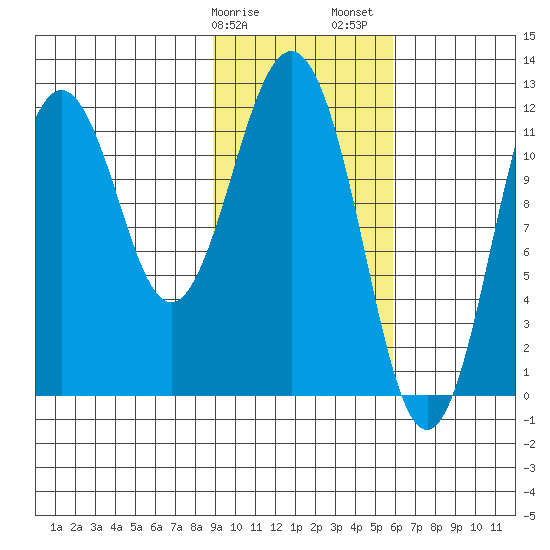 Big Bay tide chart for Tuesday, February 9, 2021