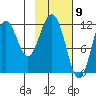 Big Bay tide chart for Tuesday, February 9, 2021