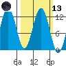 Big Bay tide chart for Saturday, March 13, 2021