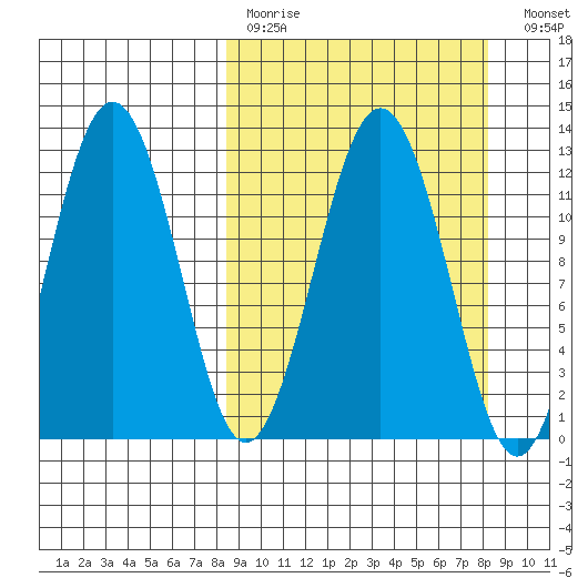Big Bay tide chart for Sunday, March 14, 2021
