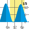 Big Bay tide chart for Monday, March 15, 2021