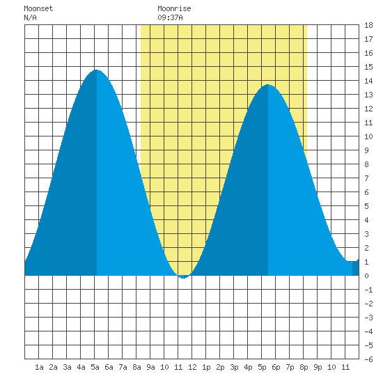 Big Bay tide chart for Tuesday, March 16, 2021