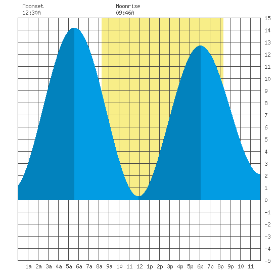 Big Bay tide chart for Wednesday, March 17, 2021