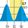 Big Bay tide chart for Wednesday, March 17, 2021
