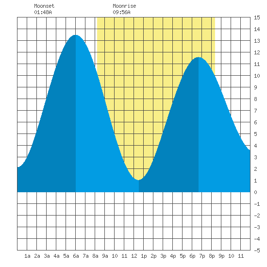 Big Bay tide chart for Thursday, March 18, 2021