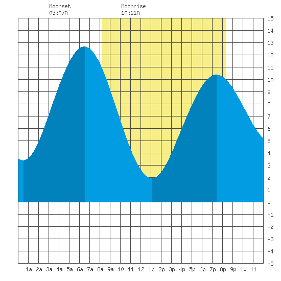 Big Bay tide chart for Friday, March 19, 2021