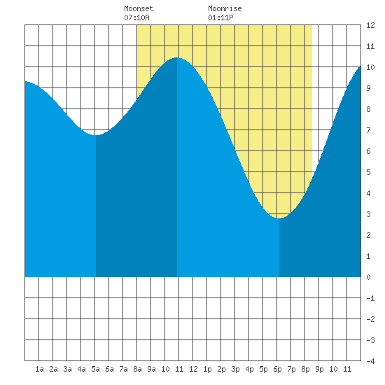 Big Bay tide chart for Tuesday, March 23, 2021