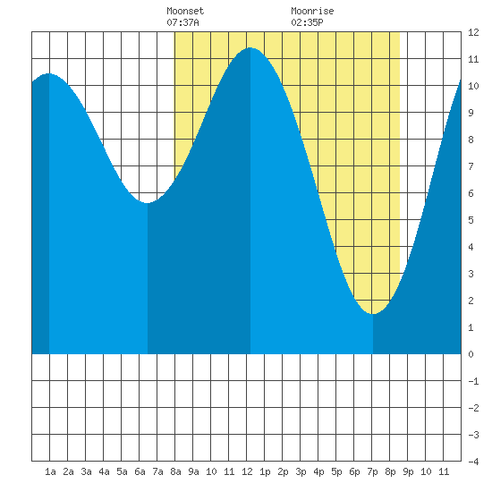 Big Bay tide chart for Wednesday, March 24, 2021