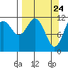 Big Bay tide chart for Wednesday, March 24, 2021