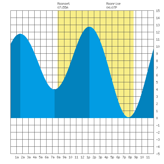 Big Bay tide chart for Thursday, March 25, 2021
