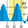 Big Bay tide chart for Saturday, March 27, 2021
