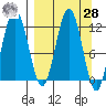 Big Bay tide chart for Sunday, March 28, 2021