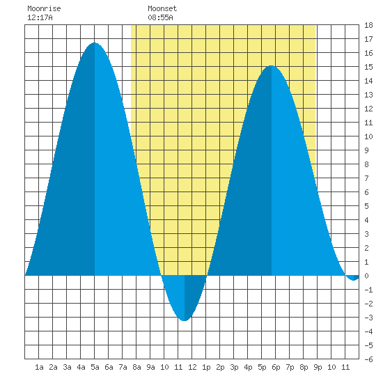Big Bay tide chart for Wednesday, March 31, 2021