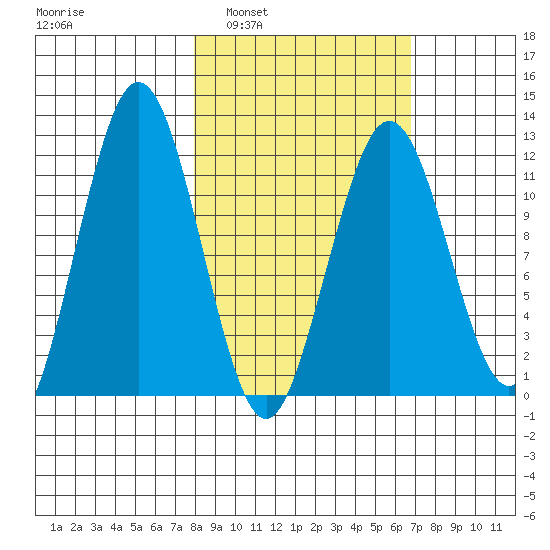 Big Bay tide chart for Wednesday, March 3, 2021