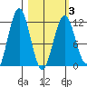 Big Bay tide chart for Wednesday, March 3, 2021