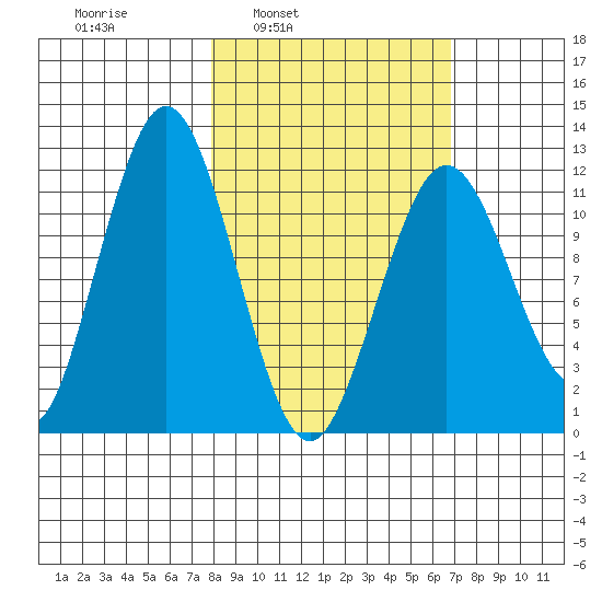 Big Bay tide chart for Thursday, March 4, 2021