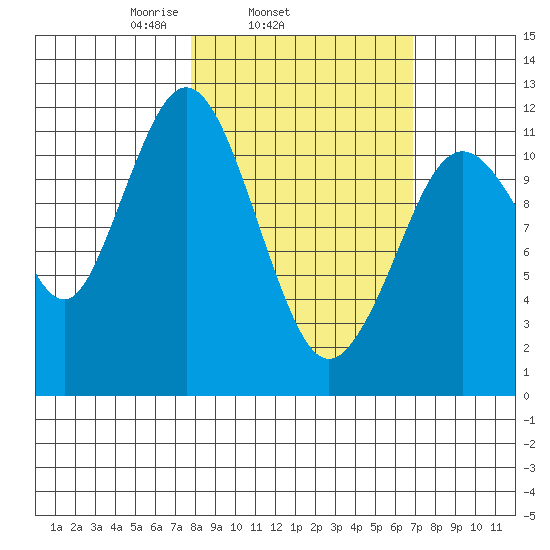 Big Bay tide chart for Saturday, March 6, 2021