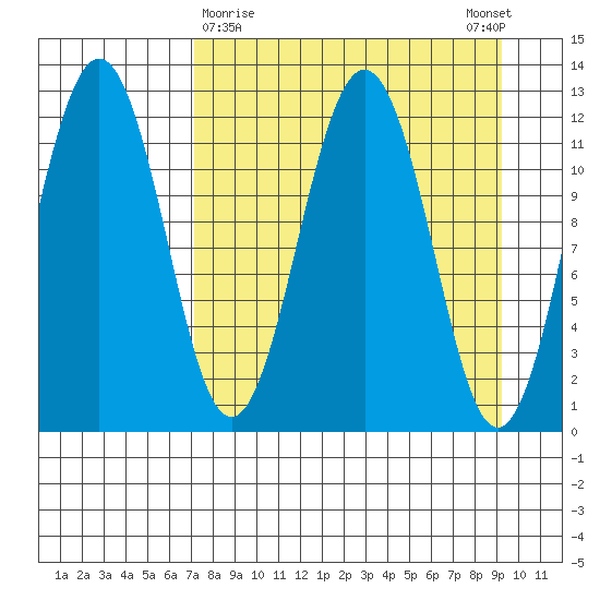Big Bay tide chart for Saturday, April 10, 2021