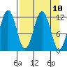 Big Bay tide chart for Saturday, April 10, 2021