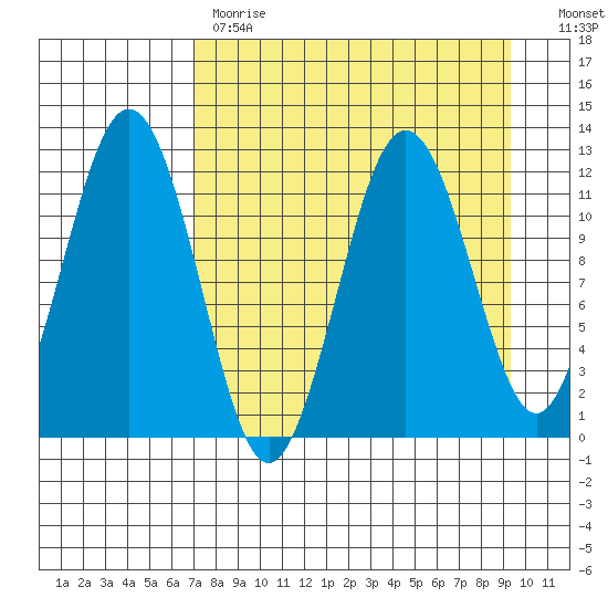 Big Bay tide chart for Tuesday, April 13, 2021