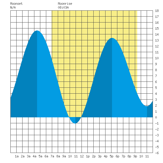 Big Bay tide chart for Wednesday, April 14, 2021