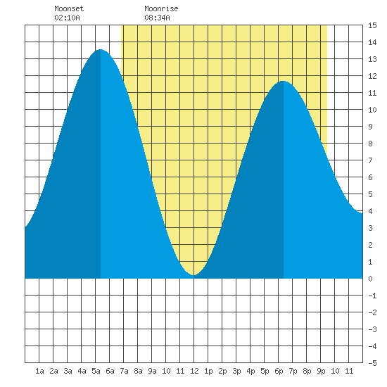 Big Bay tide chart for Friday, April 16, 2021