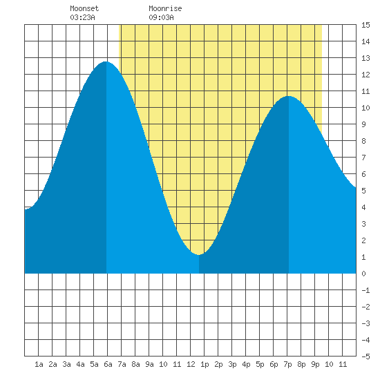 Big Bay tide chart for Saturday, April 17, 2021