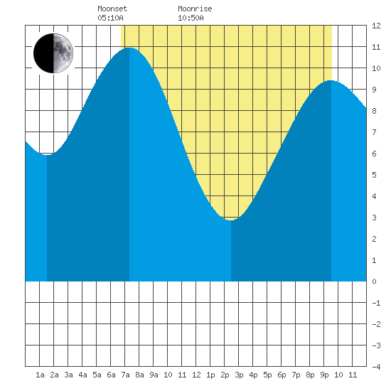 Big Bay tide chart for Monday, April 19, 2021
