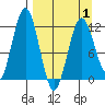 Big Bay tide chart for Thursday, April 1, 2021