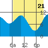 Big Bay tide chart for Wednesday, April 21, 2021
