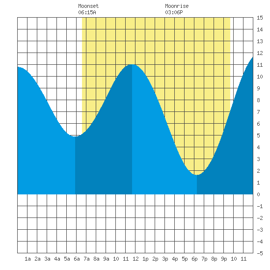 Big Bay tide chart for Thursday, April 22, 2021