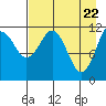 Big Bay tide chart for Thursday, April 22, 2021