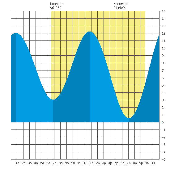Big Bay tide chart for Friday, April 23, 2021