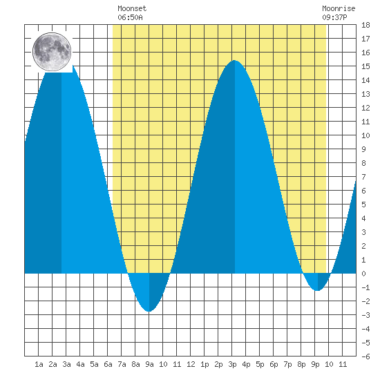 Big Bay tide chart for Monday, April 26, 2021