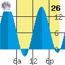 Big Bay tide chart for Monday, April 26, 2021