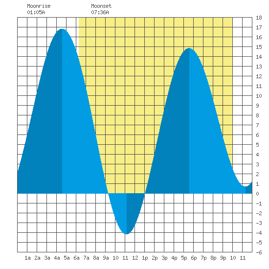 Big Bay tide chart for Thursday, April 29, 2021