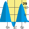 Big Bay tide chart for Thursday, April 29, 2021