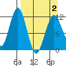 Big Bay tide chart for Friday, April 2, 2021