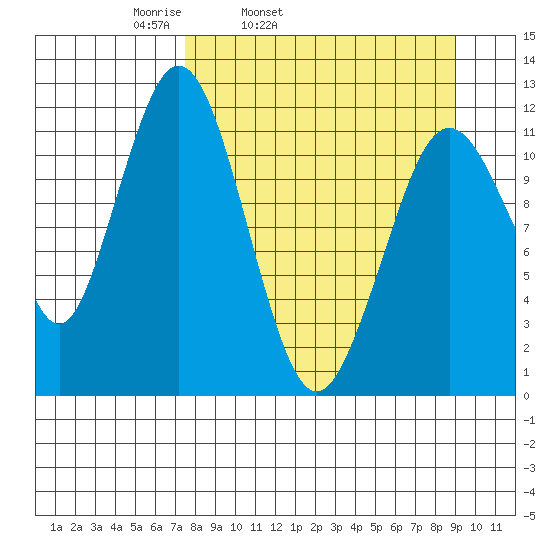 Big Bay tide chart for Saturday, April 3, 2021