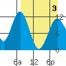 Big Bay tide chart for Saturday, April 3, 2021