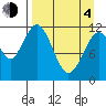 Big Bay tide chart for Sunday, April 4, 2021