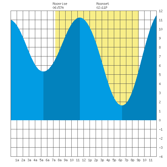 Big Bay tide chart for Tuesday, April 6, 2021