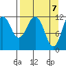 Big Bay tide chart for Wednesday, April 7, 2021