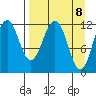Big Bay tide chart for Thursday, April 8, 2021