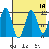 Big Bay tide chart for Monday, May 10, 2021