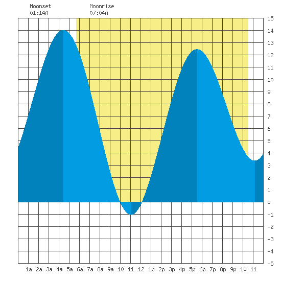 Big Bay tide chart for Friday, May 14, 2021