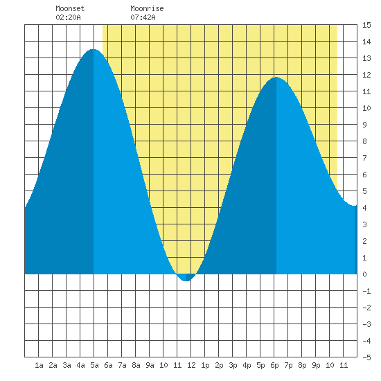 Big Bay tide chart for Saturday, May 15, 2021
