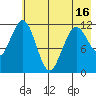 Big Bay tide chart for Sunday, May 16, 2021